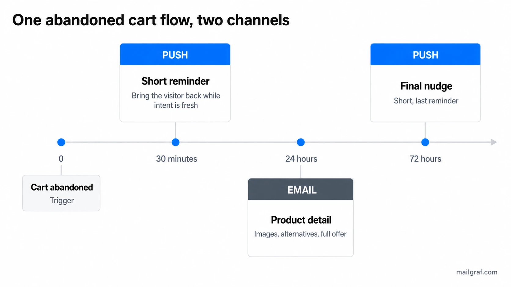 Sepet terk akışının zaman çizelgesi: 30. dakikada push hatırlatması, 24. saatte ayrıntılı email, 72. saatte kapanış bildirimi