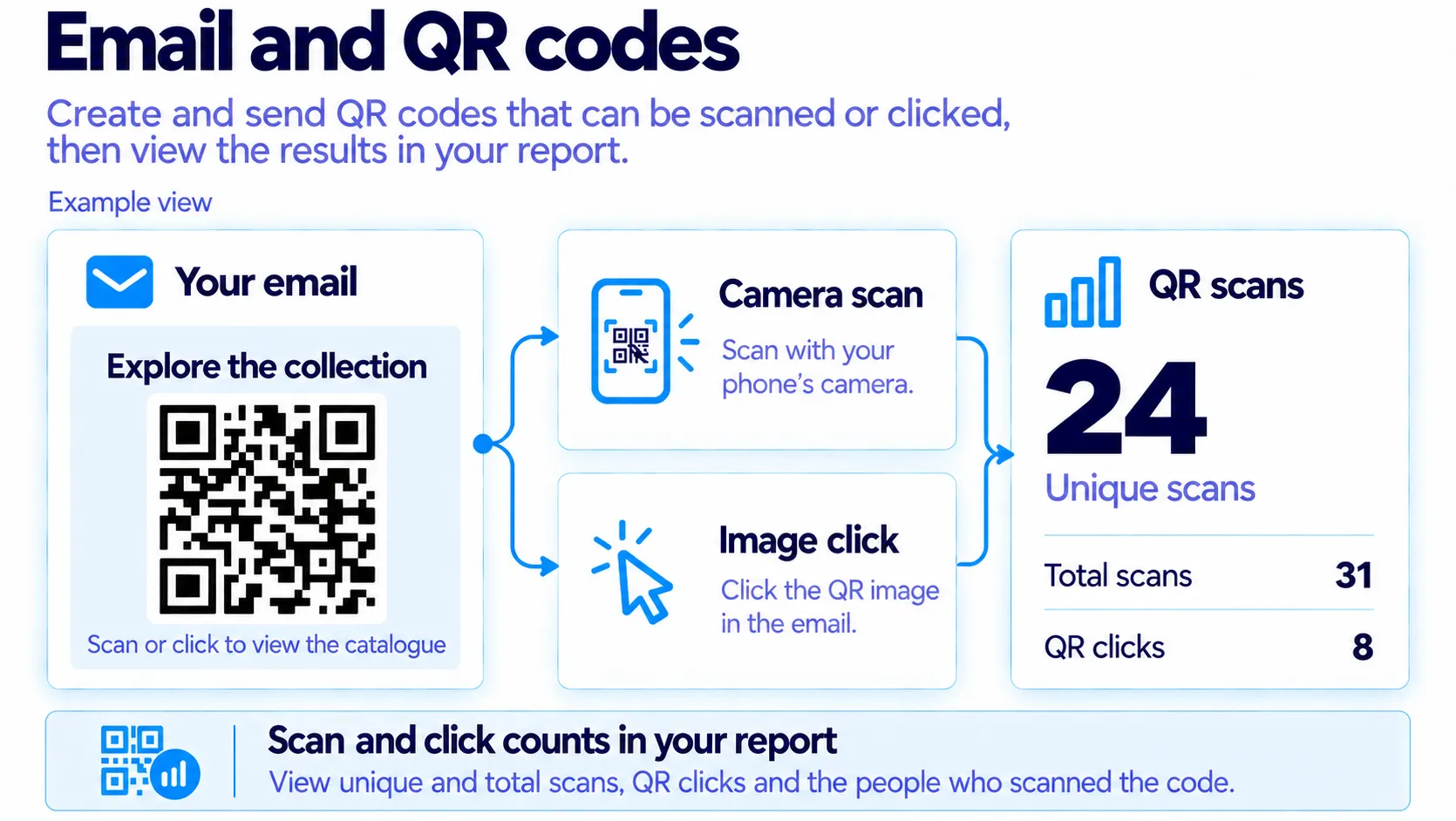 A QR code in an email is scanned or clicked; the counts appear in the report.