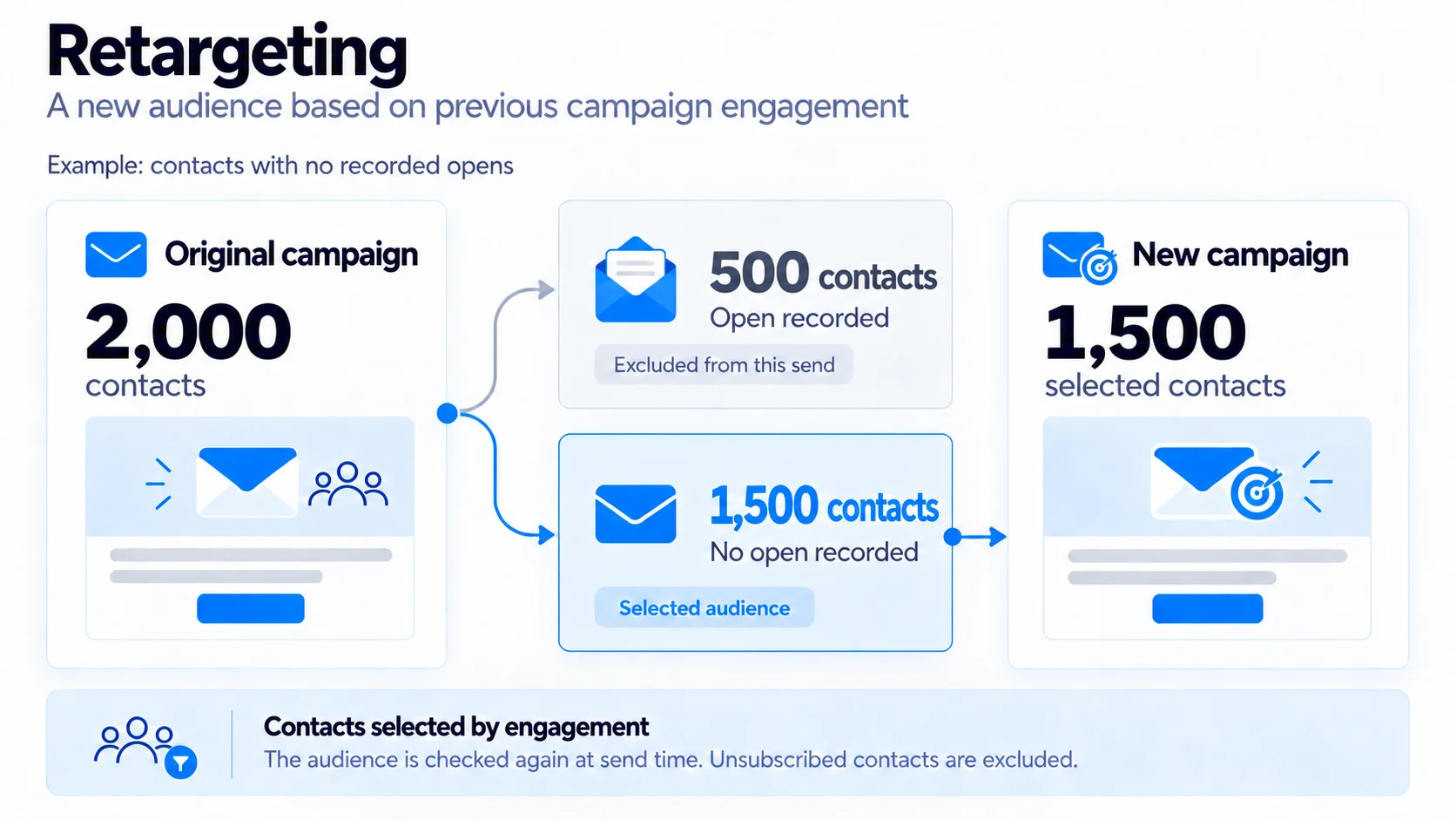 Retargeting example: of 2,000 contacts from the original campaign, 500 with a recorded open are excluded and the remaining 1,500 are selected for a new campaign.