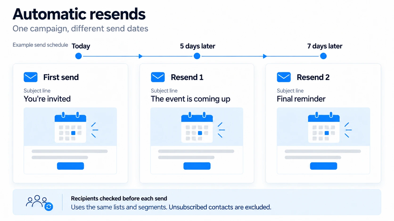 Example send schedule: the first email today, reminders 5 and 7 days later, and recipients checked before each send.