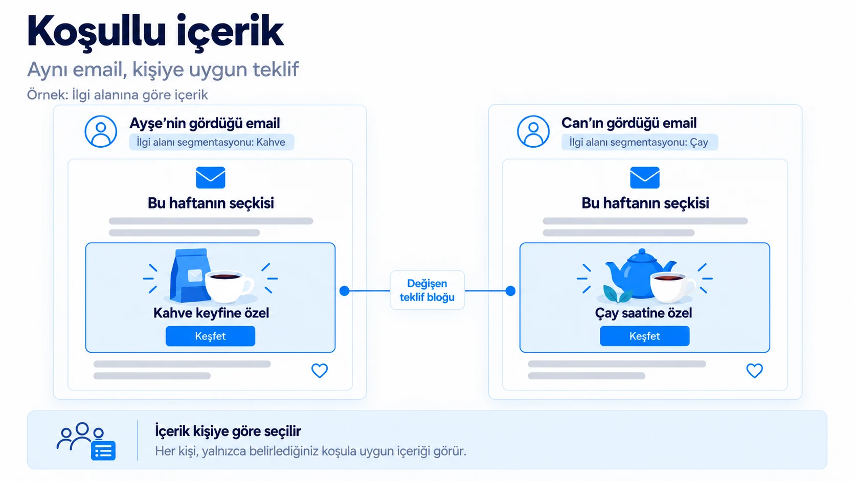 Aynı emailin iki görünümü: kahveyle ilgilenen Ayşe kahve teklifini, çayla ilgilenen Can çay teklifini görür; ortak içerik aynı kalır.