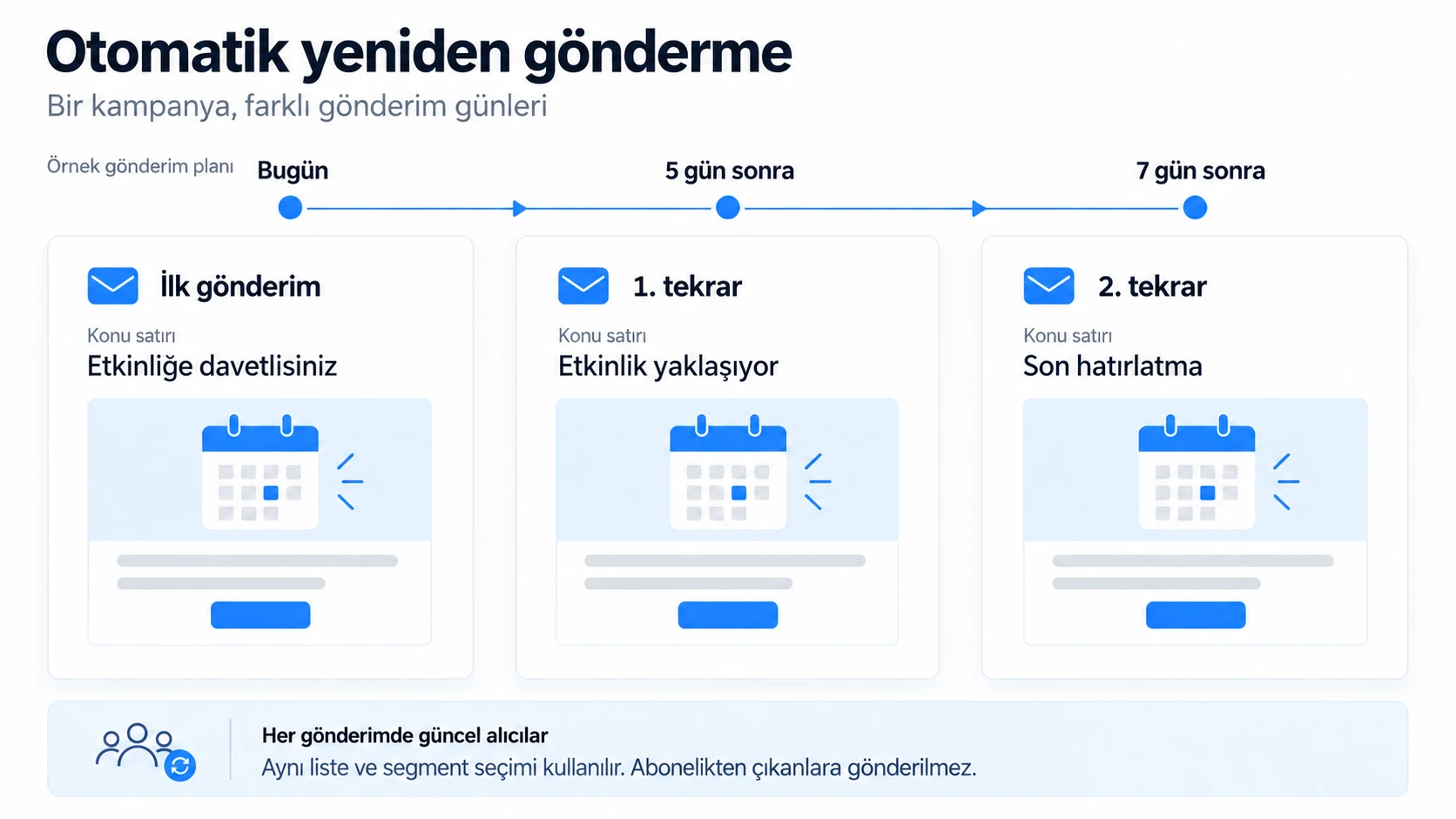 Bugünkü ilk emaili, 5 ve 7 gün sonraki iki hatırlatmayı ve her gönderimde güncellenen alıcıları gösteren örnek gönderim planı.